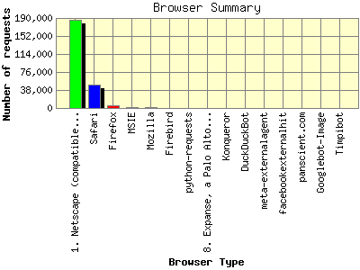 Browser Summary: Number of requests by Browser Type.