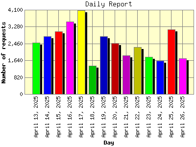 Daily Report: Number of requests by Day.