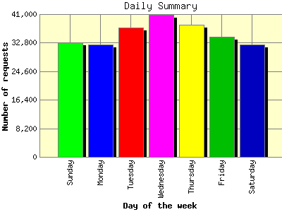 Daily Summary: Number of requests by Day of the week.