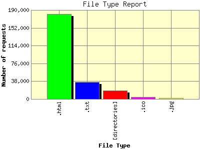 File Type Report: Number of requests by File Type.