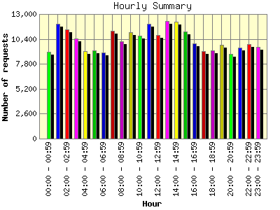 Hourly Summary: Number of requests by Hour.