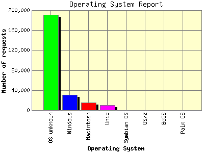 Operating System Report: Number of requests by Operating System.