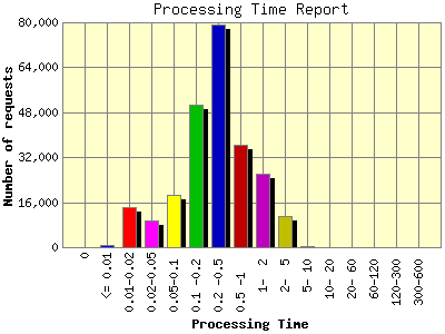 Processing Time Report: Number of requests by Processing Time.