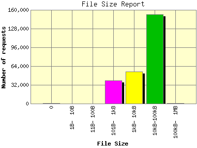 File Size Report: Number of requests by File Size.