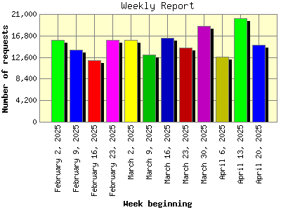 Weekly Report: Number of requests by Week beginning.